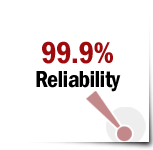 99.9% Reliability
